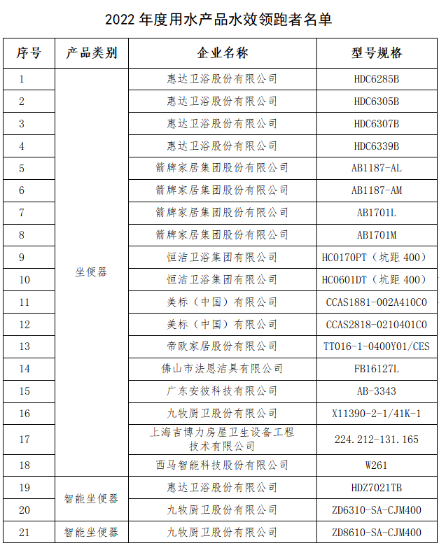 家发改委和水利部发布2022年用水产品水效领跑者尊龙凯时人生就博登录惠达马桶水效遥遥领跑行业｜国(图5)