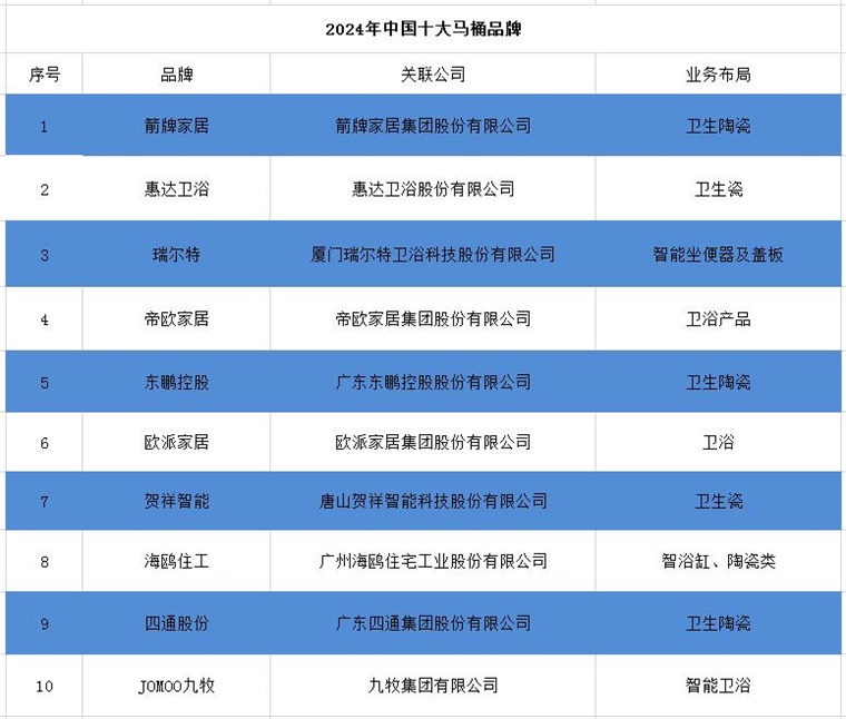 牌一览：上海现付费马桶圈谁在为此买单？尊龙凯时2024年中国十大最火马桶品(图16)